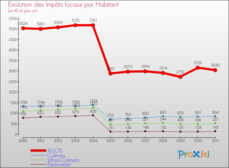 Evolution et montant des impôts locaux par Habitant pour ALLOS et les communes proches Comparaison des impôts locaux par habitant pour ALLOS et les communes voisines