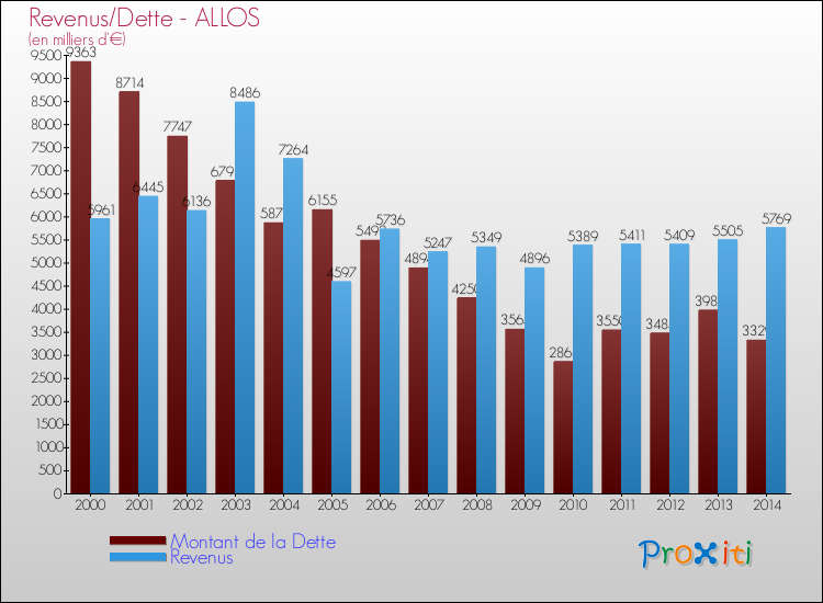 Evolution comparée de la dette et des revenus pour la commune de ALLOS de 2000 à 2014 Comparaison de la dette et des revenus pour ALLOS de 2000 à 2014
