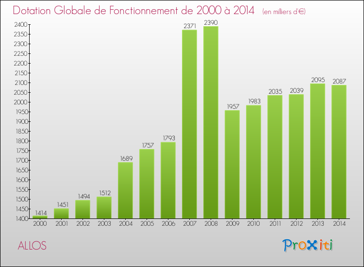 Evolution du montant de la Dotation Globale de Fonctionnement pour la commune de ALLOS de 2000 à 2014 Evolution du montant de la Dotation Globale de Fonctionnement pour ALLOS de 2000 à 2014