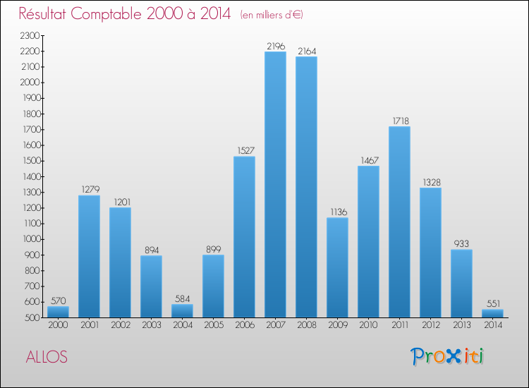 Evolution du résultat comptable pour la commune de ALLOS de 2000 à 2014 Evolution du résultat comptable pour ALLOS de 2000 à 2014