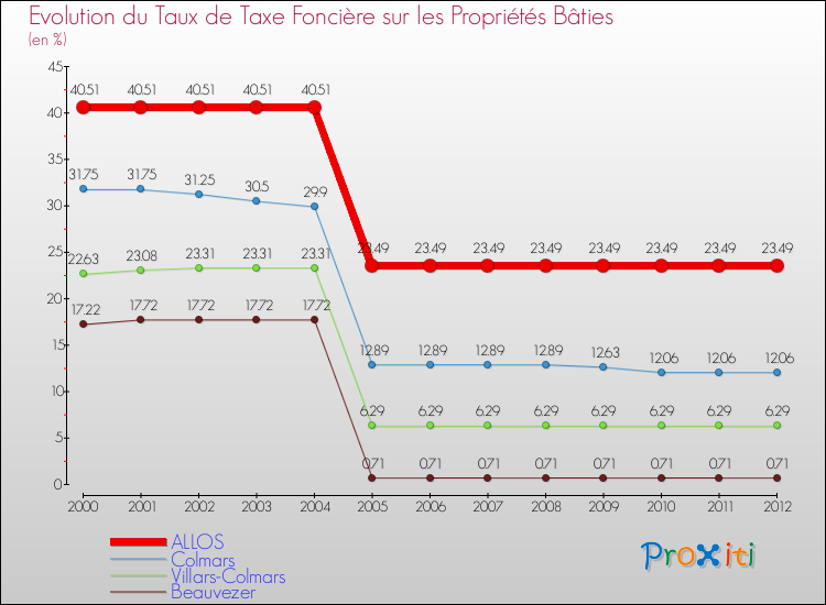 Evolution du taux de la taxe foncière sur le bati pour ALLOS et les communes proches de 2000 à 2012 Comparaison des taux de taxe foncière sur le bati pour ALLOS et les communes voisines de 2000 à 2012