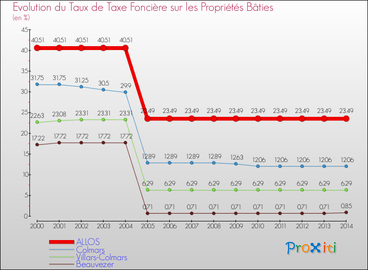 Evolution du taux de la taxe foncière sur le bati pour ALLOS et les communes proches de 2000 à 2014 Comparaison des taux de taxe foncière sur le bati pour ALLOS et les communes voisines de 2000 à 2014