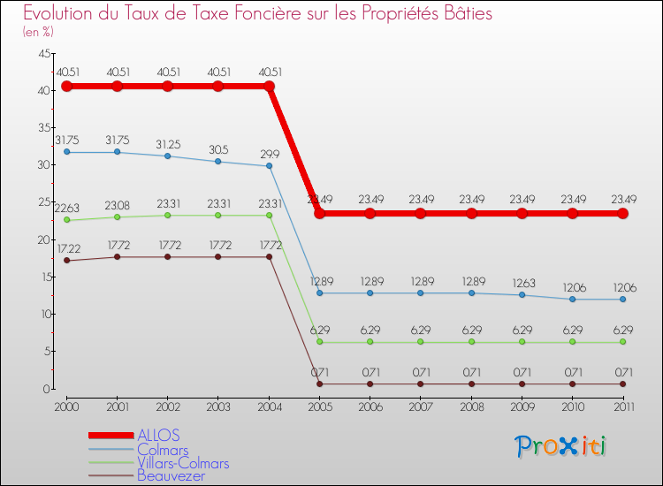 Evolution du taux de la taxe foncière sur le bati pour ALLOS et les communes proches Comparaison des taux de taxe foncière sur le bati pour ALLOS et les communes voisines
