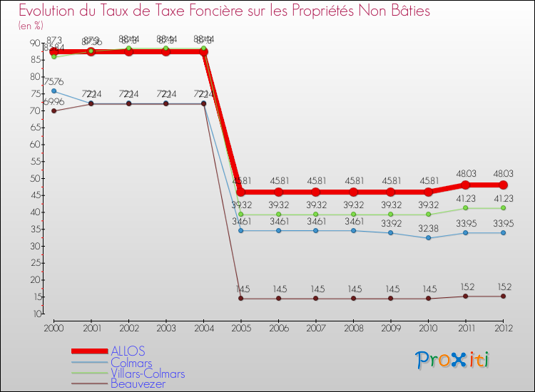 Evolution du taux de la taxe foncière sur les immeubles et terrains non batis pour ALLOS et les communes proches de 2000 à 2012 Comparaison des taux de la taxe foncière sur les immeubles et terrains non batis pour ALLOS et les communes voisines de 2000 à 2012