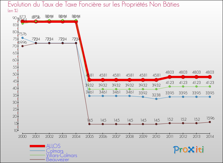 Evolution du taux de la taxe foncière sur les immeubles et terrains non batis pour ALLOS et les communes proches de 2000 à 2014 Comparaison des taux de la taxe foncière sur les immeubles et terrains non batis pour ALLOS et les communes voisines de 2000 à 2014