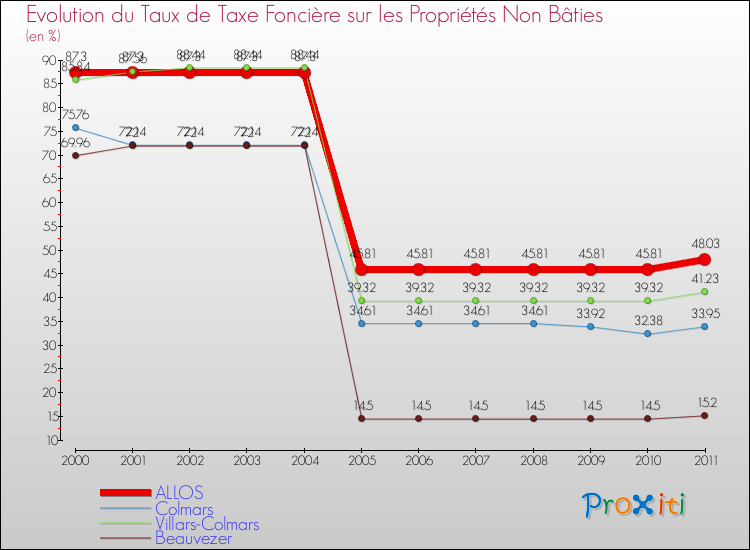 Evolution du taux de la taxe foncière sur les immeubles et terrains non batis pour ALLOS et les communes proches Comparaison des taux de la taxe foncière sur les immeubles et terrains non batis pour ALLOS et les communes voisines