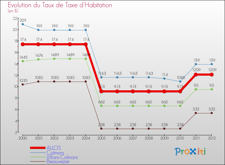Evolution du taux de la taxe d'habitation pour ALLOS et les communes proches Comparaison des taux de la taxe d'habitation pour ALLOS et les communes voisines