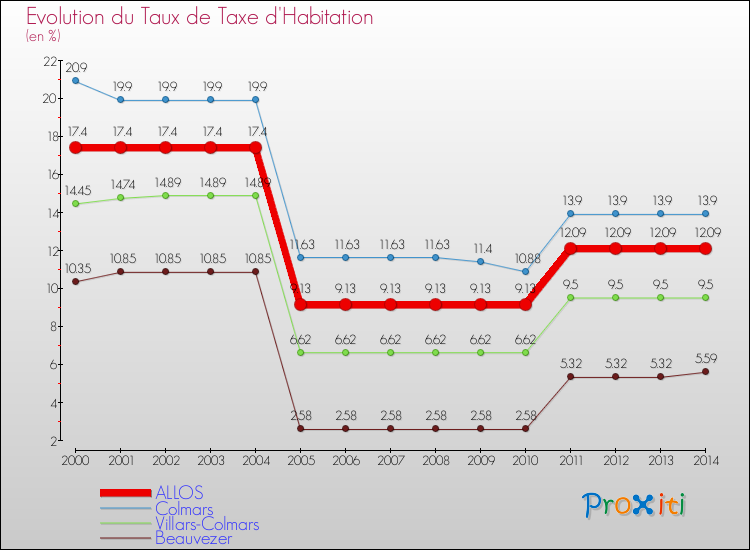 Evolution du taux de la taxe d'habitation pour ALLOS et les communes proches de 2000 à 2014 Comparaison des taux de la taxe d'habitation pour ALLOS et les communes voisines de 2000 à 2014