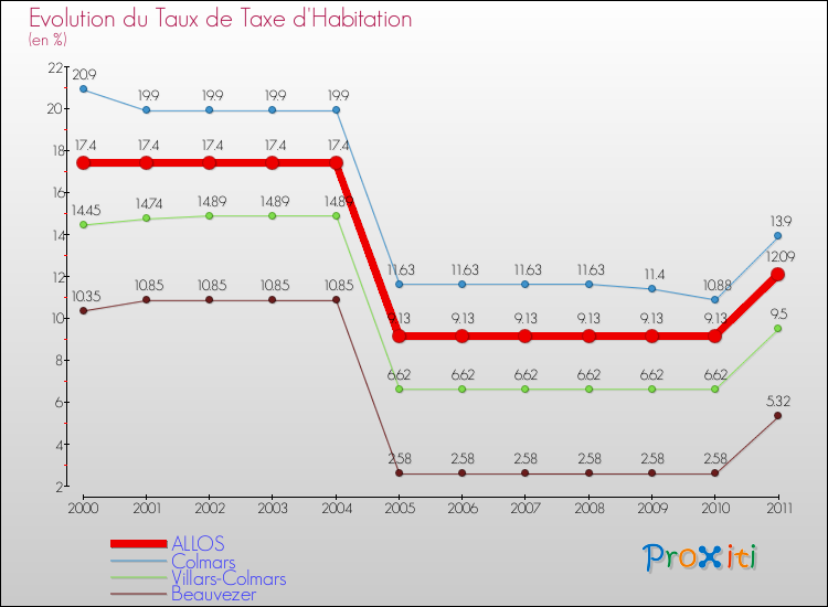 Evolution du taux de la taxe d'habitation pour ALLOS et les communes proches Comparaison des taux de la taxe d'habitation pour ALLOS et les communes voisines