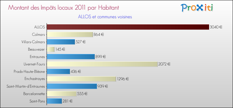 Montant des impôts locaux par Habitant pour ALLOS et les communes proches Comparaison des impôts locaux par habitant pour ALLOS et les communes voisines