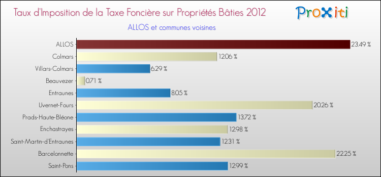 Taux d'imposition de la taxe foncière sur le bati 2012 pour ALLOS et les communes proches Comparaison des taux d'imposition de la taxe foncière sur le bati 2012 pour ALLOS et les communes voisines