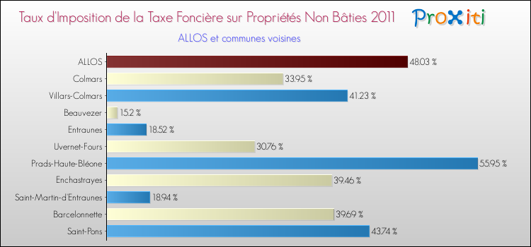Taux d'imposition de la taxe foncière sur les immeubles et terrains non batis 2011 pour ALLOS et les communes proches Comparaison des taux d'imposition de la taxe foncière sur les immeubles et terrains non batis 2011 pour ALLOS et les communes voisines