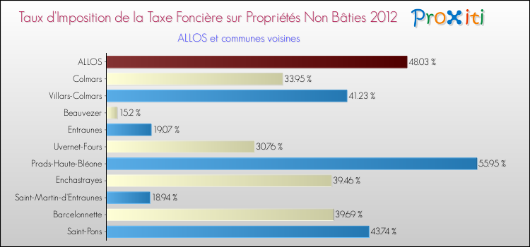 Taux d'imposition de la taxe foncière sur les immeubles et terrains non batis 2012 pour ALLOS et les communes proches Comparaison des taux d'imposition de la taxe foncière sur les immeubles et terrains non batis 2012 pour ALLOS et les communes voisines