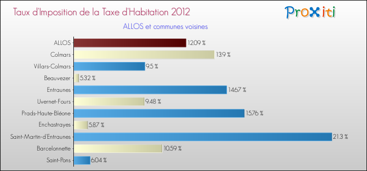 Taux d'imposition de la taxe d'habitation 2012 pour ALLOS et les communes proches Comparaison des taux d'imposition de la taxe d'habitation 2012 pour ALLOS et les communes voisines
