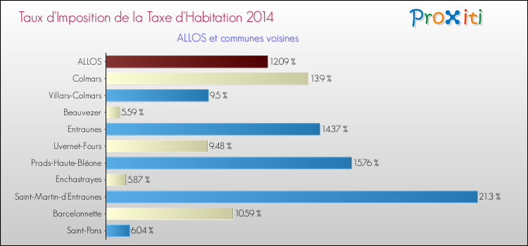 Taux d'imposition de la taxe d'habitation 2014 pour ALLOS et les communes proches Comparaison des taux d'imposition de la taxe d'habitation 2014 pour ALLOS et les communes voisines