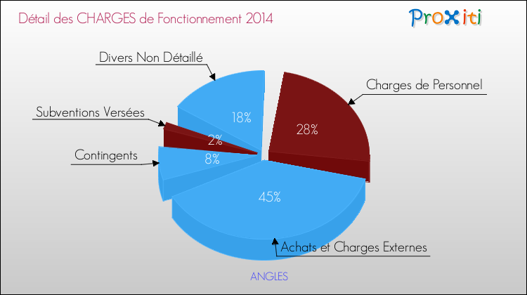 Décomposition des Charges de Fonctionnement 2014 de la commune de ANGLES Charges de Fonctionnement 2014 pour la commune de ANGLES