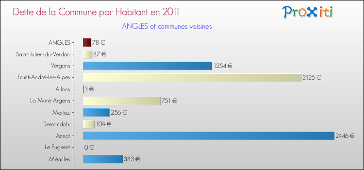 Dette par habitant de la commune en 2011 pour ANGLES et les communes proches Comparaison de la dette par habitant de la commune en 2011 pour ANGLES et les communes voisines