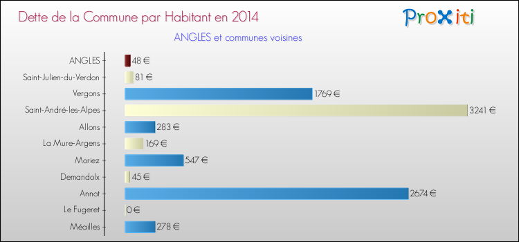 Dette par habitant de la commune en 2014 pour ANGLES et les communes proches Comparaison de la dette par habitant de la commune en 2014 pour ANGLES et les communes voisines