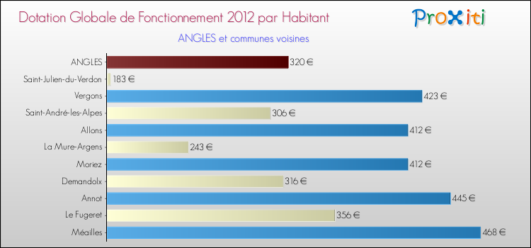 Montant des dotations globales de fonctionnement DGF par Habitant pour ANGLES et les communes proches Comparaison des des dotations globales de fonctionnement DGF par habitant pour ANGLES et les communes voisines