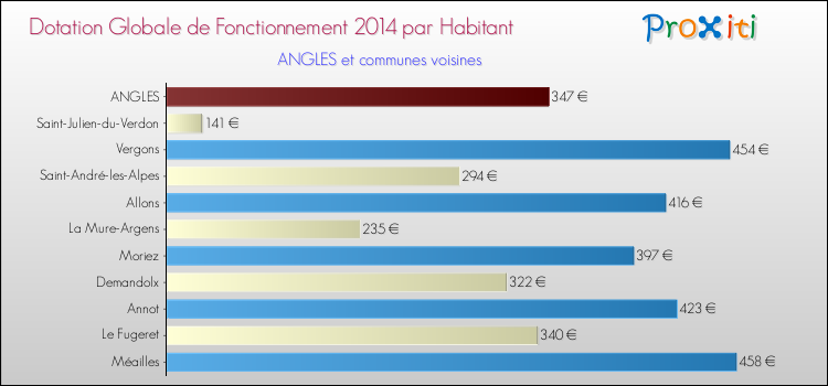 Montant des dotations globales de fonctionnement DGF par Habitant pour ANGLES et les communes proches en 2014. Comparaison des des dotations globales de fonctionnement DGF par habitant pour ANGLES et les communes voisines en 2014.