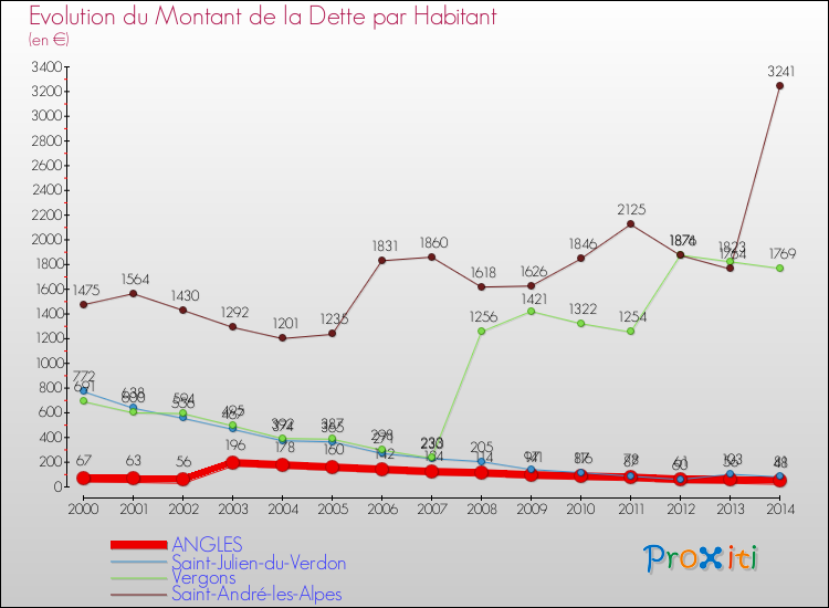Evolution de la dette par habitant pour la commune de ANGLES et les communes proches de 2000 à 2014 Comparaison de la dette par habitant pour ANGLES et les communes voisines de 2000 à 2014