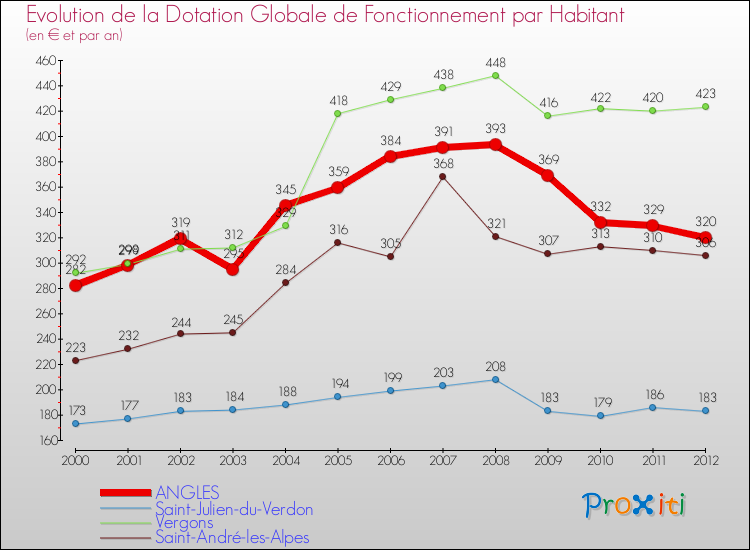 Evolution et montant de la dotation globale de fonctionnement par Habitant pour ANGLES et les communes proches Comparaison des dotations globales de fonctionnement par habitant pour ANGLES et les communes voisines