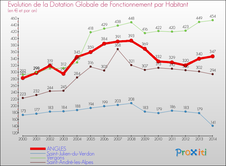 Evolution et montant de la dotation globale de fonctionnement par Habitant pour ANGLES et les communes proches de 2000 à 2014. Comparaison des dotations globales de fonctionnement par habitant pour ANGLES et les communes voisines de 2000 à 2014.