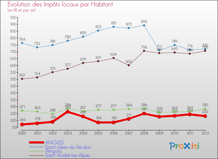 Evolution et montant des impôts locaux par Habitant pour ANGLES et les communes proches Comparaison des impôts locaux par habitant pour ANGLES et les communes voisines