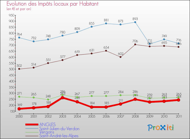 Evolution et montant des impôts locaux par Habitant pour ANGLES et les communes proches Comparaison des impôts locaux par habitant pour ANGLES et les communes voisines