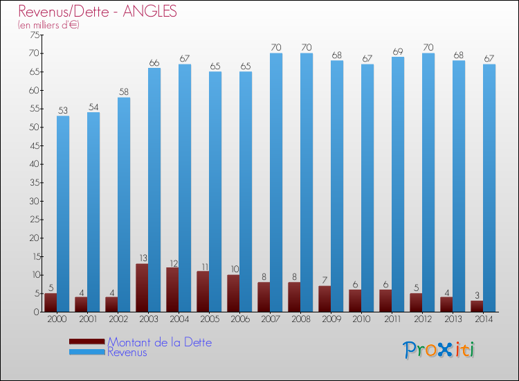Evolution comparée de la dette et des revenus pour la commune de ANGLES de 2000 à 2014 Comparaison de la dette et des revenus pour ANGLES de 2000 à 2014