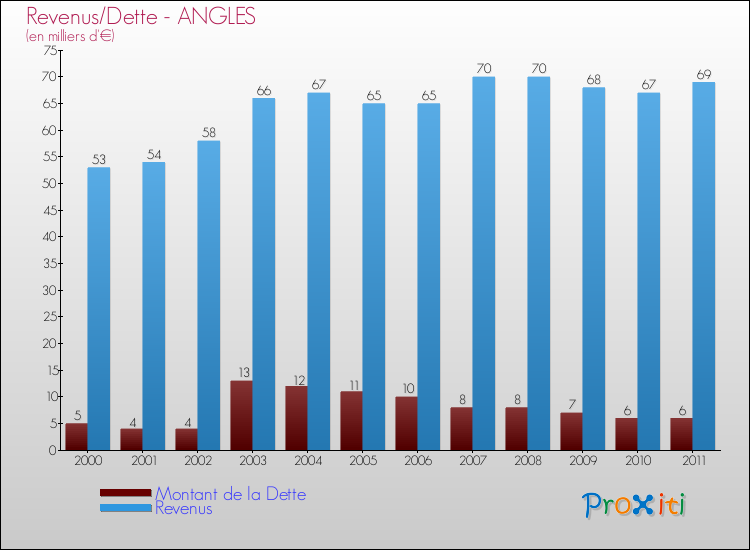 Evolution comparée de la dette et des revenus pour la commune de ANGLES de 2000 à 2011 Comparaison de la dette et des revenus pour ANGLES de 2000 à 2011