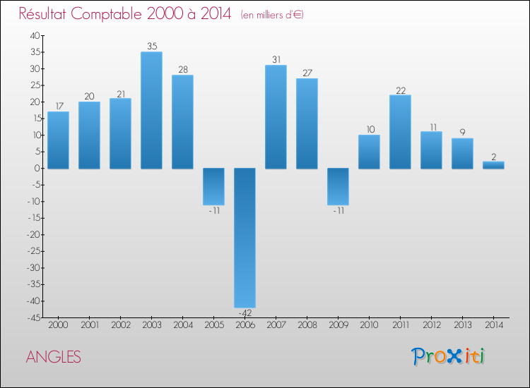Evolution du résultat comptable pour la commune de ANGLES de 2000 à 2014 Evolution du résultat comptable pour ANGLES de 2000 à 2014