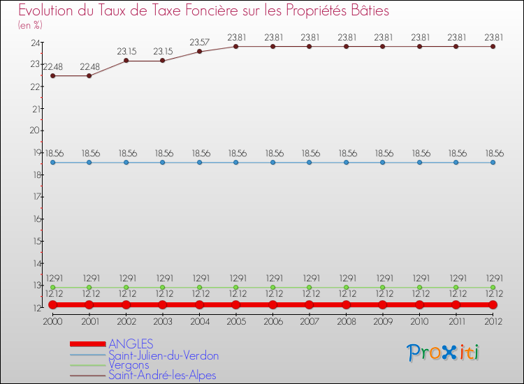 Evolution du taux de la taxe foncière sur le bati pour ANGLES et les communes proches de 2000 à 2012 Comparaison des taux de taxe foncière sur le bati pour ANGLES et les communes voisines de 2000 à 2012