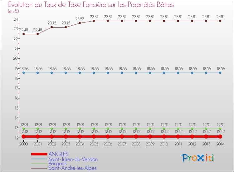 Evolution du taux de la taxe foncière sur le bati pour ANGLES et les communes proches de 2000 à 2014 Comparaison des taux de taxe foncière sur le bati pour ANGLES et les communes voisines de 2000 à 2014