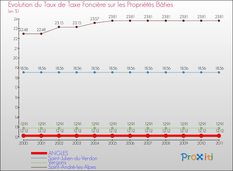 Evolution du taux de la taxe foncière sur le bati pour ANGLES et les communes proches Comparaison des taux de taxe foncière sur le bati pour ANGLES et les communes voisines