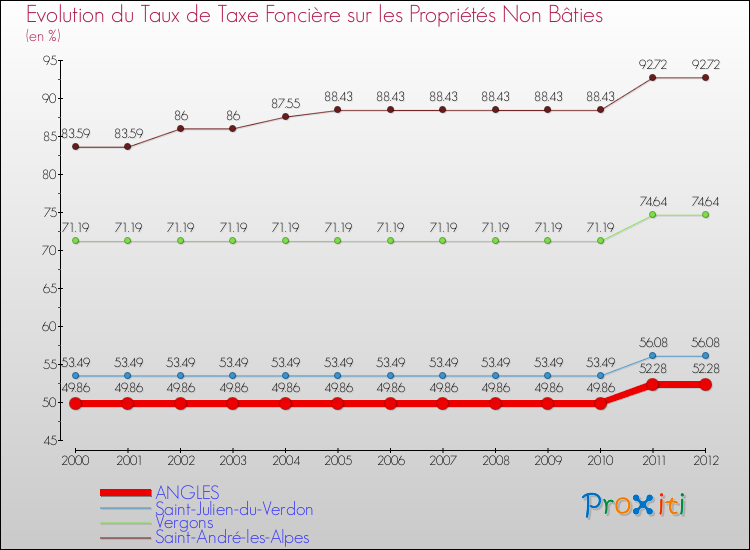 Evolution du taux de la taxe foncière sur les immeubles et terrains non batis pour ANGLES et les communes proches de 2000 à 2012 Comparaison des taux de la taxe foncière sur les immeubles et terrains non batis pour ANGLES et les communes voisines de 2000 à 2012