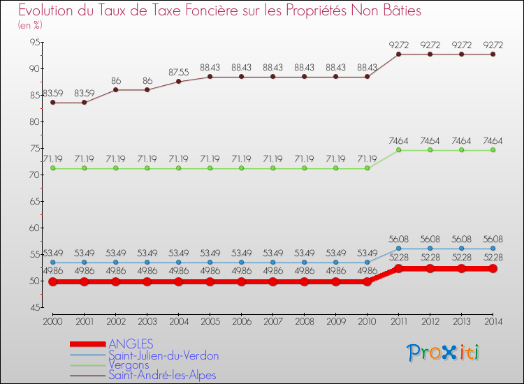 Evolution du taux de la taxe foncière sur les immeubles et terrains non batis pour ANGLES et les communes proches de 2000 à 2014 Comparaison des taux de la taxe foncière sur les immeubles et terrains non batis pour ANGLES et les communes voisines de 2000 à 2014