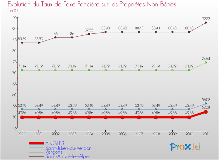Evolution du taux de la taxe foncière sur les immeubles et terrains non batis pour ANGLES et les communes proches Comparaison des taux de la taxe foncière sur les immeubles et terrains non batis pour ANGLES et les communes voisines
