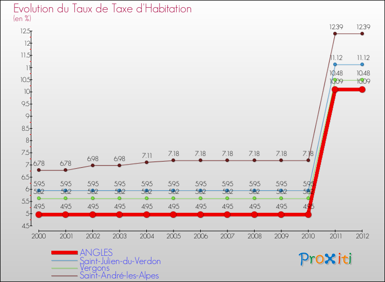 Evolution du taux de la taxe d'habitation pour ANGLES et les communes proches Comparaison des taux de la taxe d'habitation pour ANGLES et les communes voisines