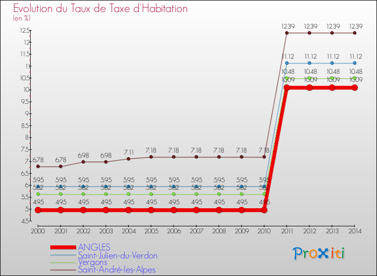 Evolution du taux de la taxe d'habitation pour ANGLES et les communes proches de 2000 à 2014 Comparaison des taux de la taxe d'habitation pour ANGLES et les communes voisines de 2000 à 2014