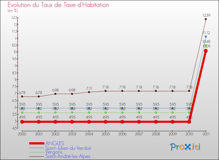Evolution du taux de la taxe d'habitation pour ANGLES et les communes proches Comparaison des taux de la taxe d'habitation pour ANGLES et les communes voisines