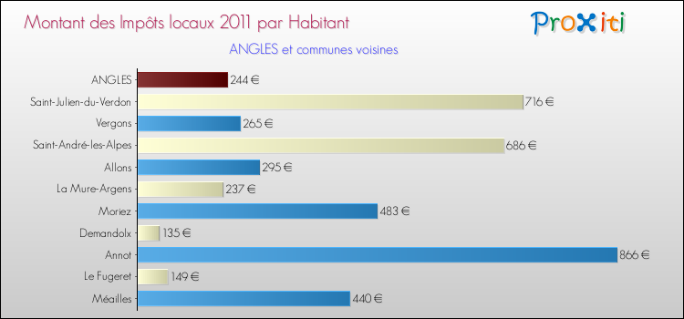 Montant des impôts locaux par Habitant pour ANGLES et les communes proches Comparaison des impôts locaux par habitant pour ANGLES et les communes voisines