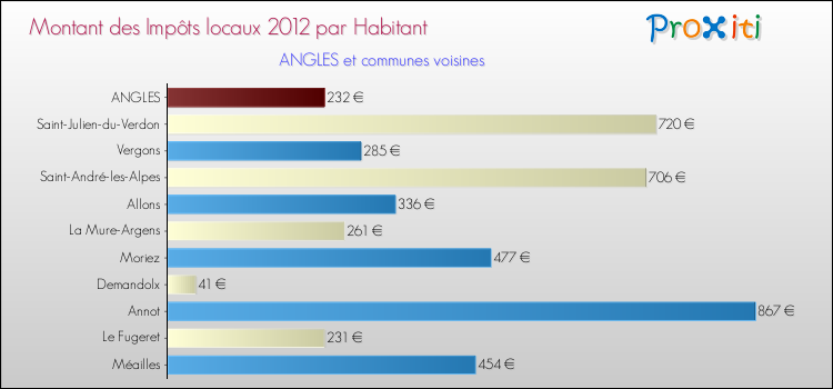 Montant des impôts locaux par Habitant pour ANGLES et les communes proches Comparaison des impôts locaux par habitant pour ANGLES et les communes voisines