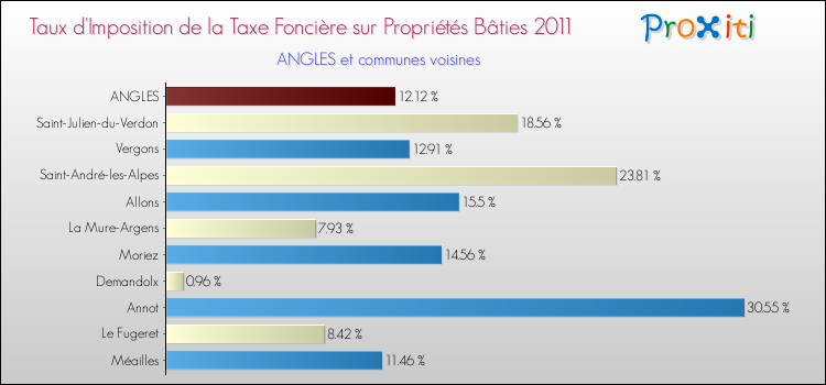 Taux d'imposition de la taxe foncière sur le bati 2011 pour ANGLES et les communes proches Comparaison des taux d'imposition de la taxe foncière sur le bati 2011 pour ANGLES et les communes voisines