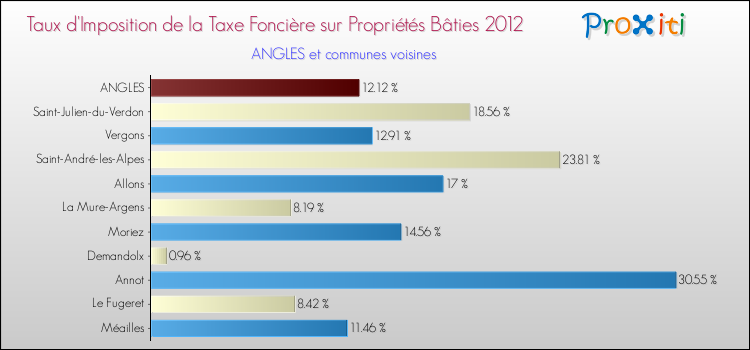 Taux d'imposition de la taxe foncière sur le bati 2012 pour ANGLES et les communes proches Comparaison des taux d'imposition de la taxe foncière sur le bati 2012 pour ANGLES et les communes voisines
