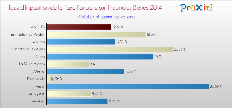 Taux d'imposition de la taxe foncière sur le bati 2014 pour ANGLES et les communes proches Comparaison des taux d'imposition de la taxe foncière sur le bati 2014 pour ANGLES et les communes voisines