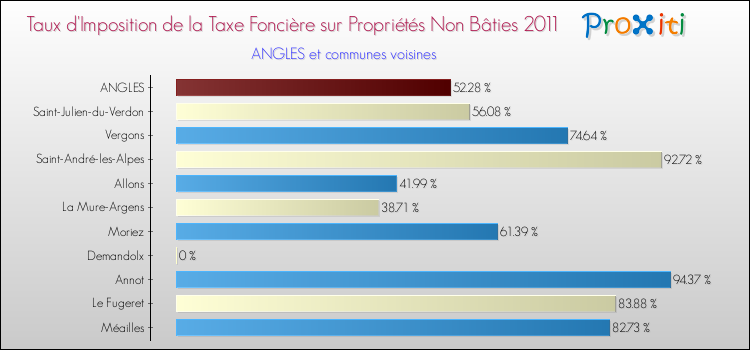 Taux d'imposition de la taxe foncière sur les immeubles et terrains non batis 2011 pour ANGLES et les communes proches Comparaison des taux d'imposition de la taxe foncière sur les immeubles et terrains non batis 2011 pour ANGLES et les communes voisines