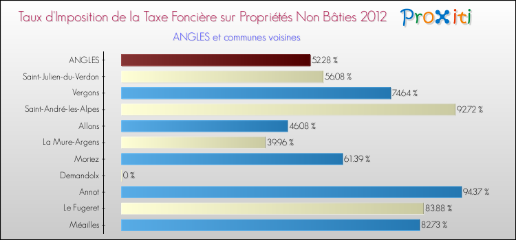 Taux d'imposition de la taxe foncière sur les immeubles et terrains non batis 2012 pour ANGLES et les communes proches Comparaison des taux d'imposition de la taxe foncière sur les immeubles et terrains non batis 2012 pour ANGLES et les communes voisines