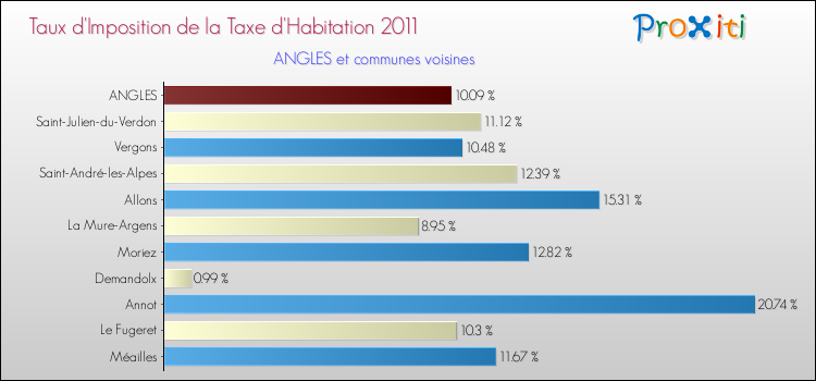 Taux d'imposition de la taxe d'habitation 2011 pour ANGLES et les communes proches Comparaison des taux d'imposition de la taxe d'habitation 2011 pour ANGLES et les communes voisines