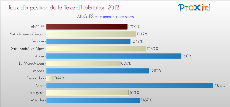 Taux d'imposition de la taxe d'habitation 2012 pour ANGLES et les communes proches Comparaison des taux d'imposition de la taxe d'habitation 2012 pour ANGLES et les communes voisines